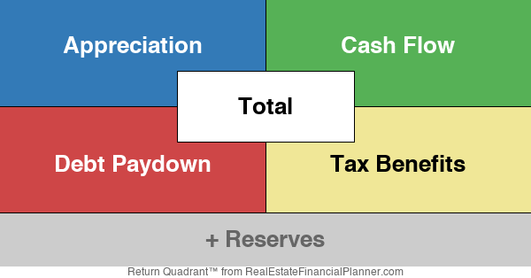 Return in Dollars Quadrant™ with Reserves