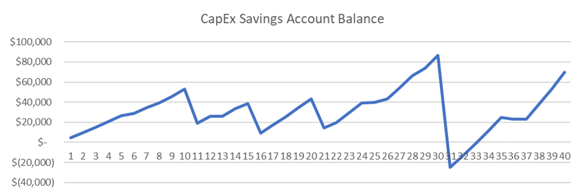 CapEx Savings Account Balance - 10-Year-Old Roof at Purchase