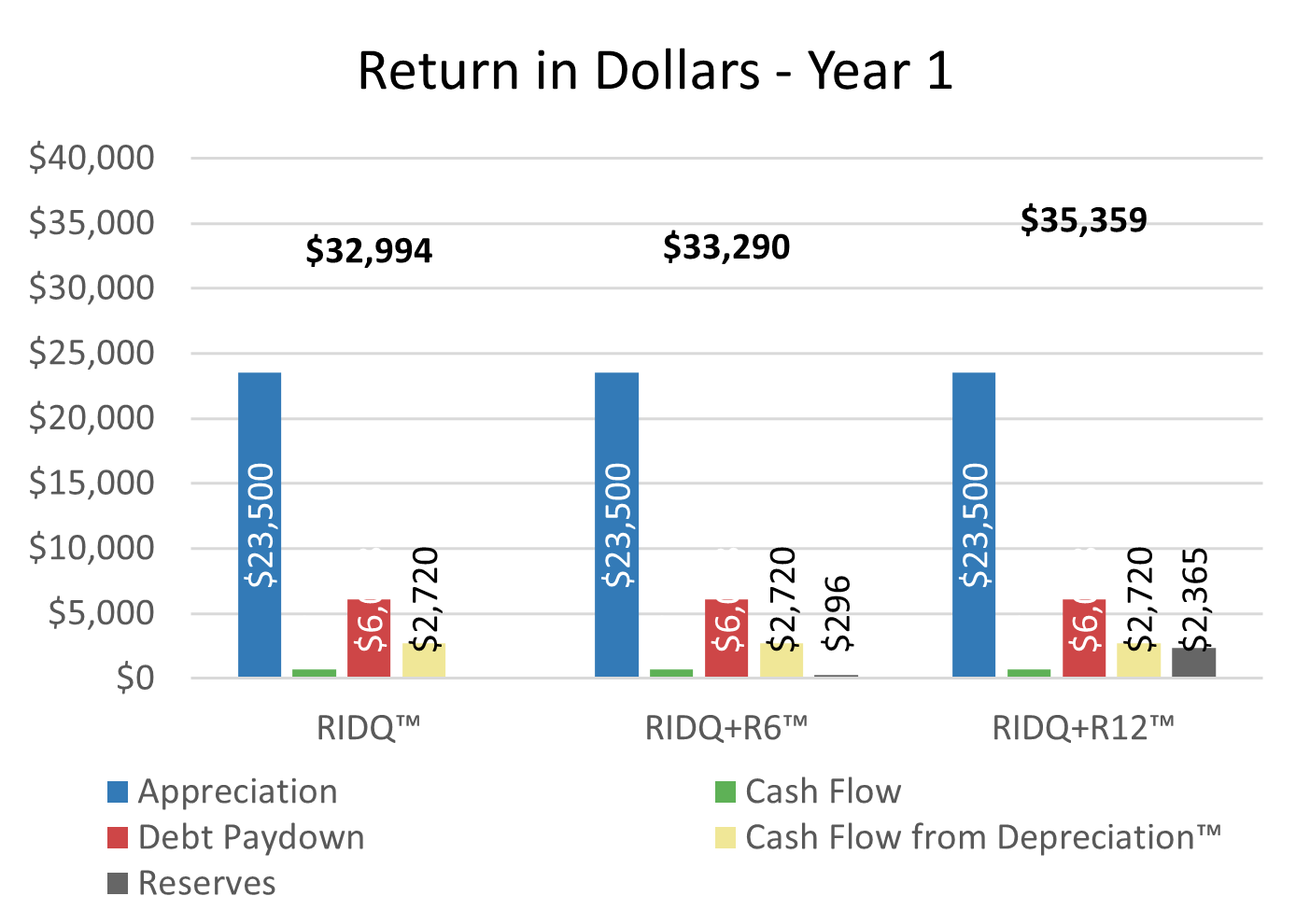 2 - Return in Dollars - Year 1