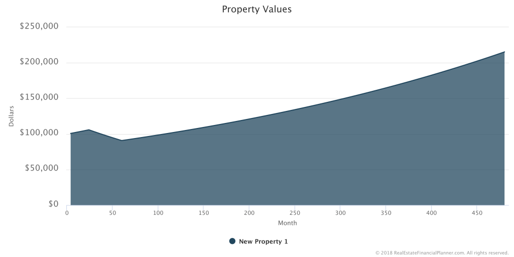 Property Value - Market Decline and Recovery