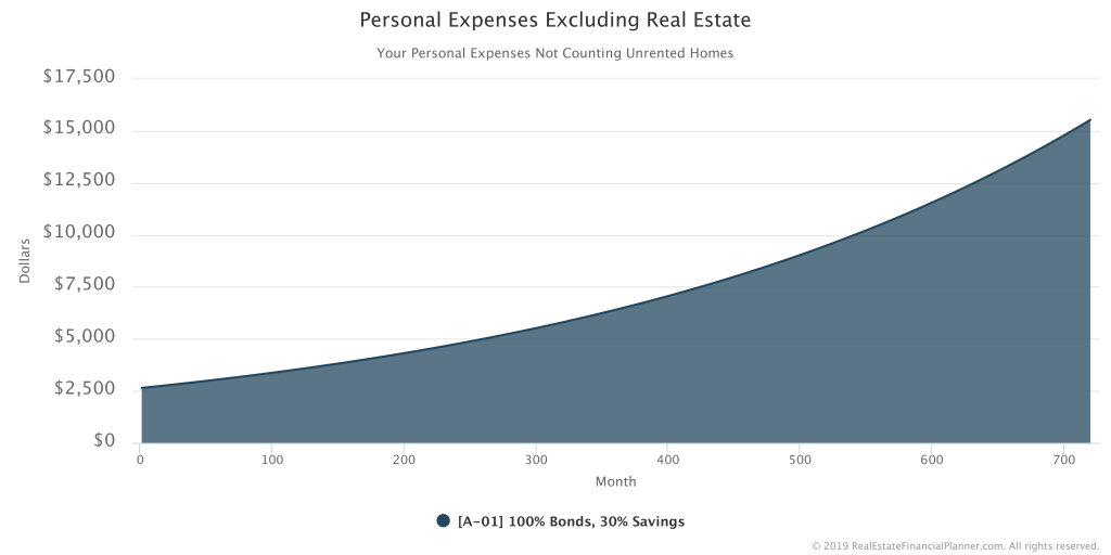 Personal Expenses Excluding Real Estate