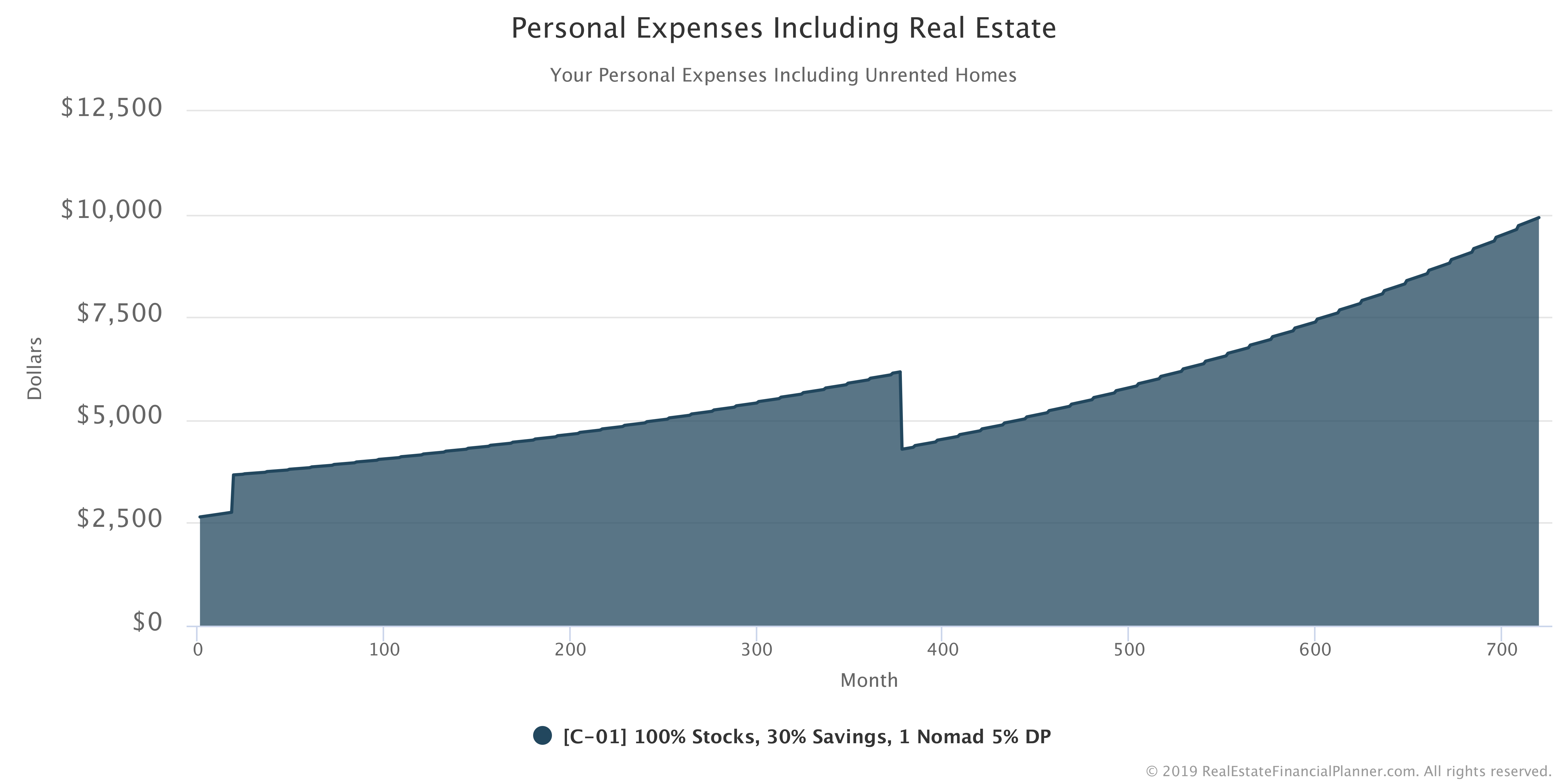Personal Expenses Including Real Estate - 1 Nomad