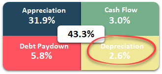 depreciation cashflow