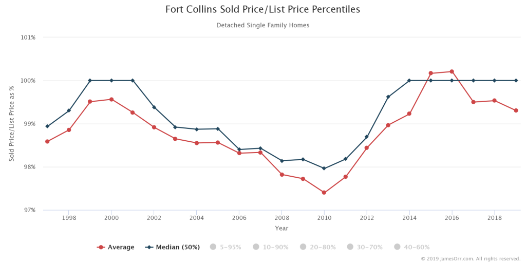 Average and Median Sold Price as Percentage of List Price