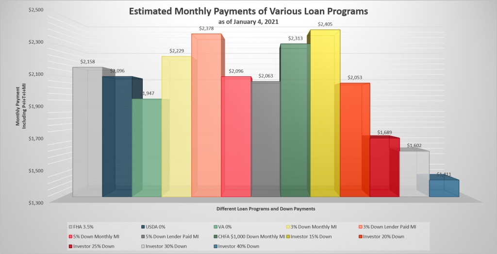 Estimated Monthly Payments - All Loans