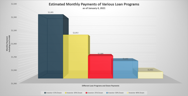 Estimated Monthly Payments - All Non-Owner-Occupant Loans