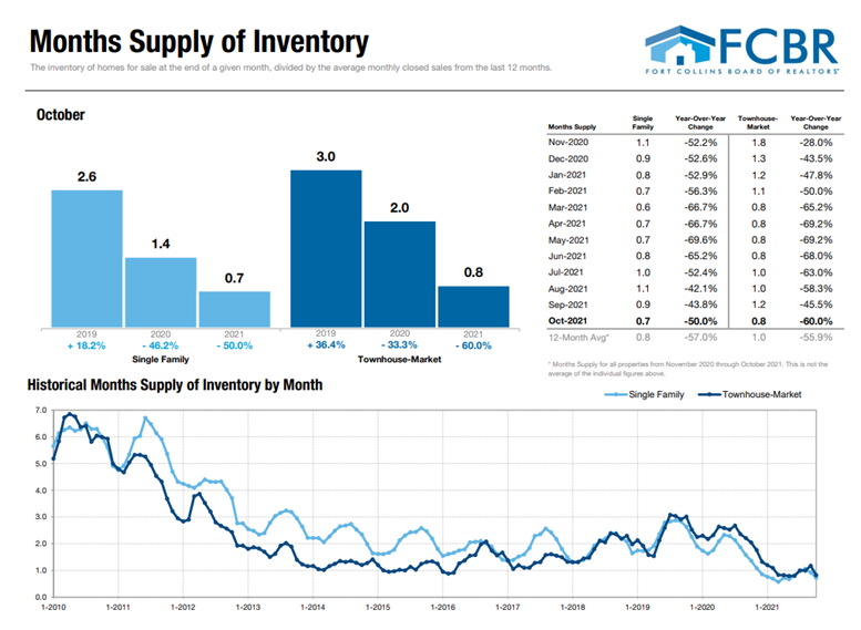 Fort Collins Months of Supply