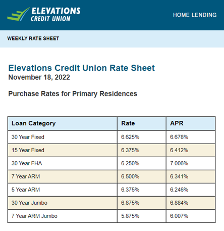 2022-11-19 - Elevations Credit Union Rates Email Example