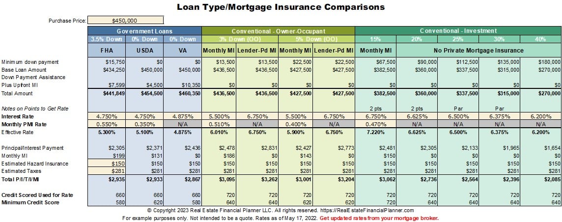 Compare loan sources