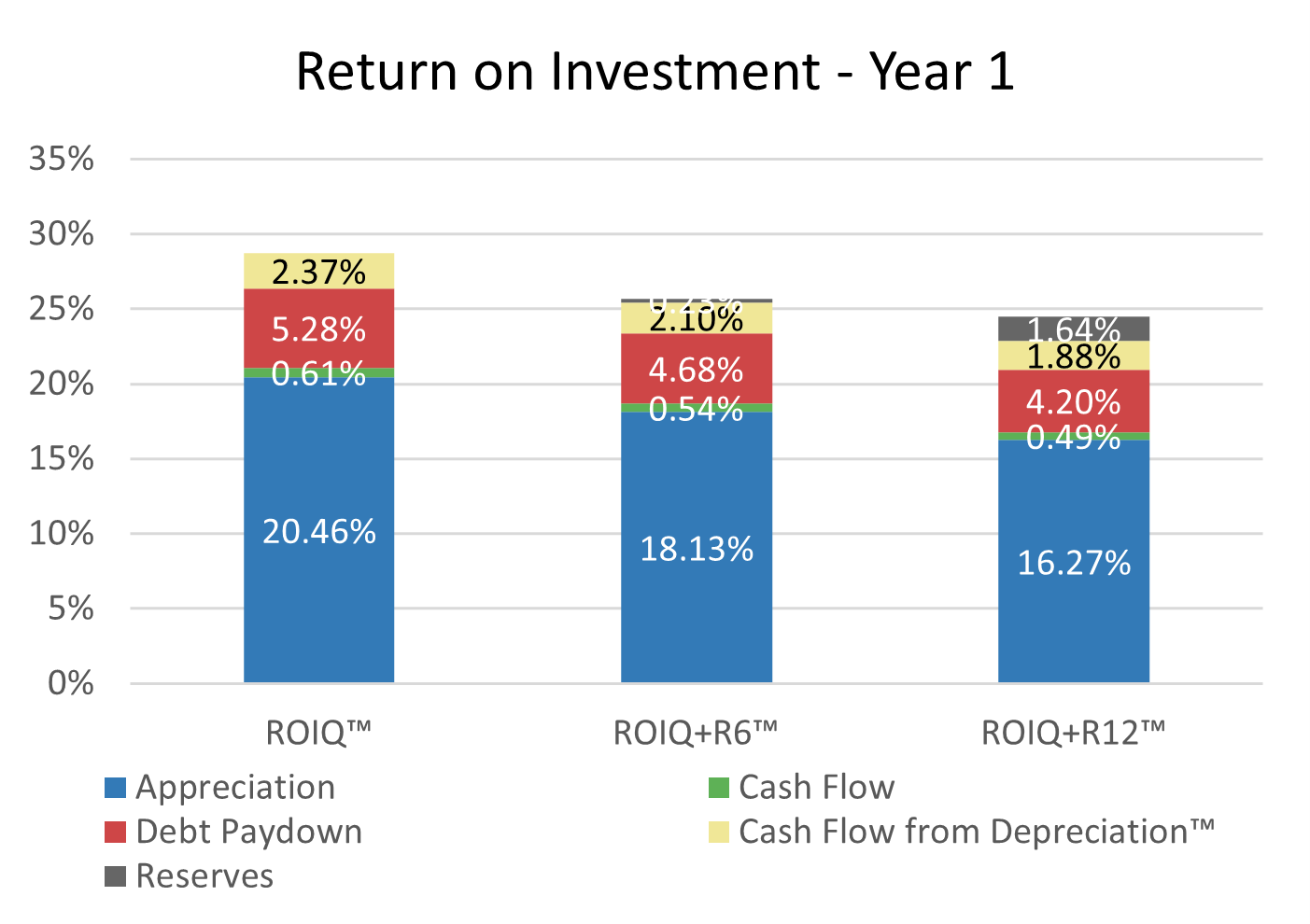 3 - Return on Investment - Year 1