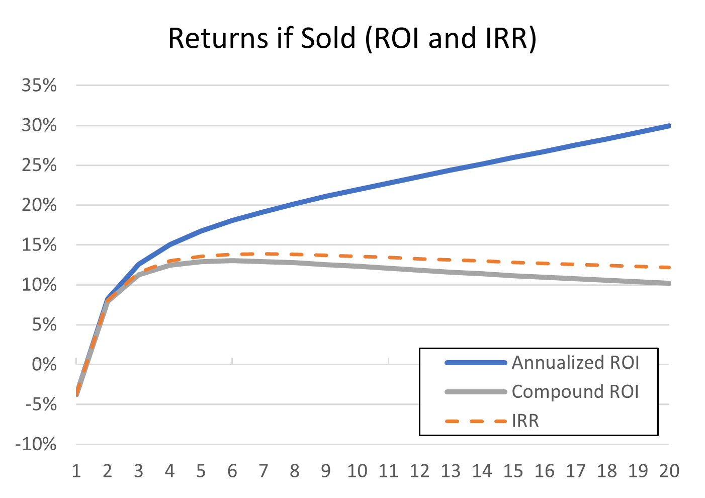 4 - Returns if Sold - ROI and IRR