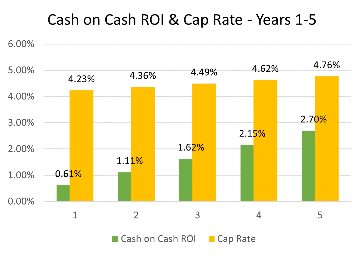 5 - Cash on Cash ROI and Cap Rate - Years 1-5