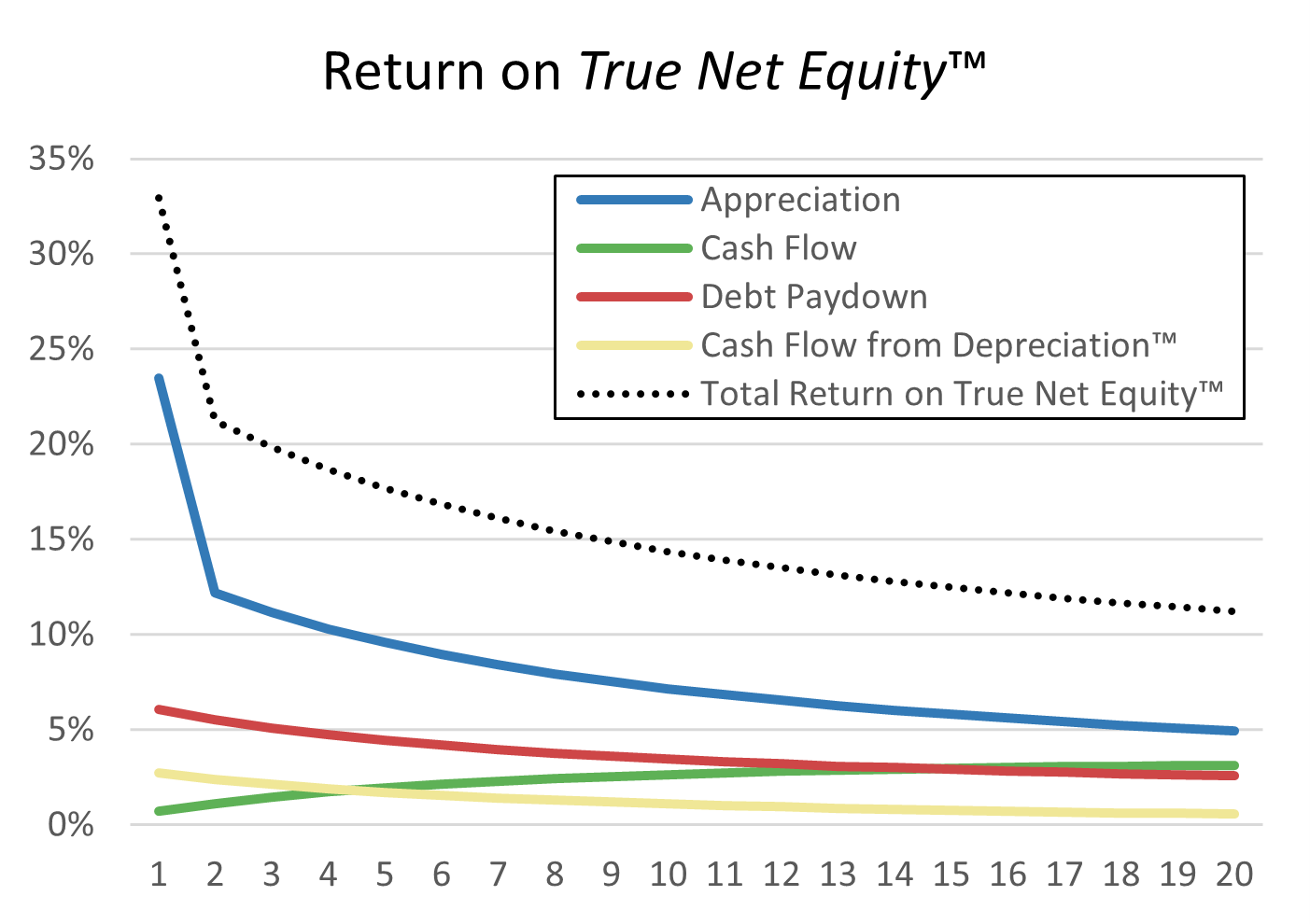 6 - Return on True Net Equity - Years 1-20