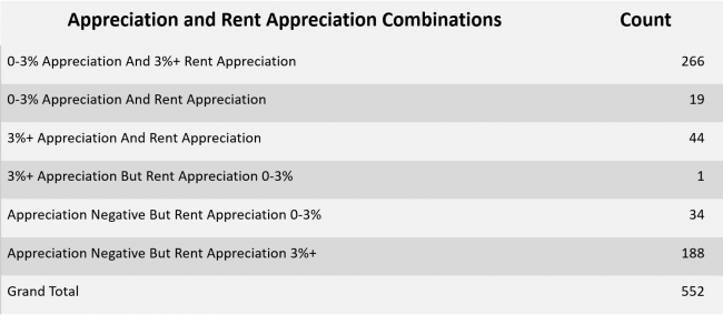 Appreciation and Rent Appreciation Combinations