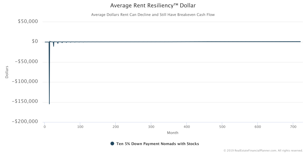 Average Rent Resiliency Dollar Chart