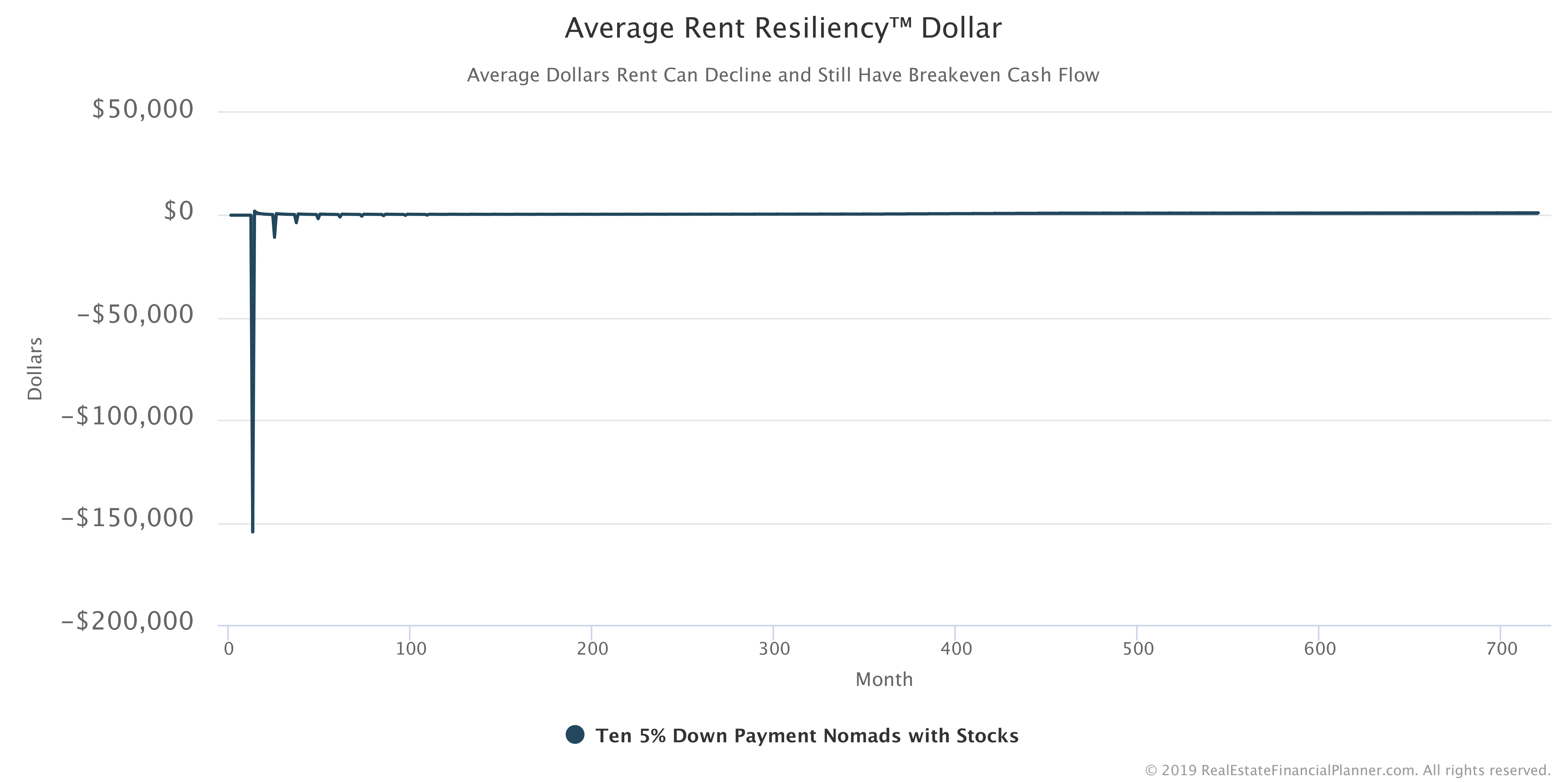 Average Rent Resiliency Dollar Chart