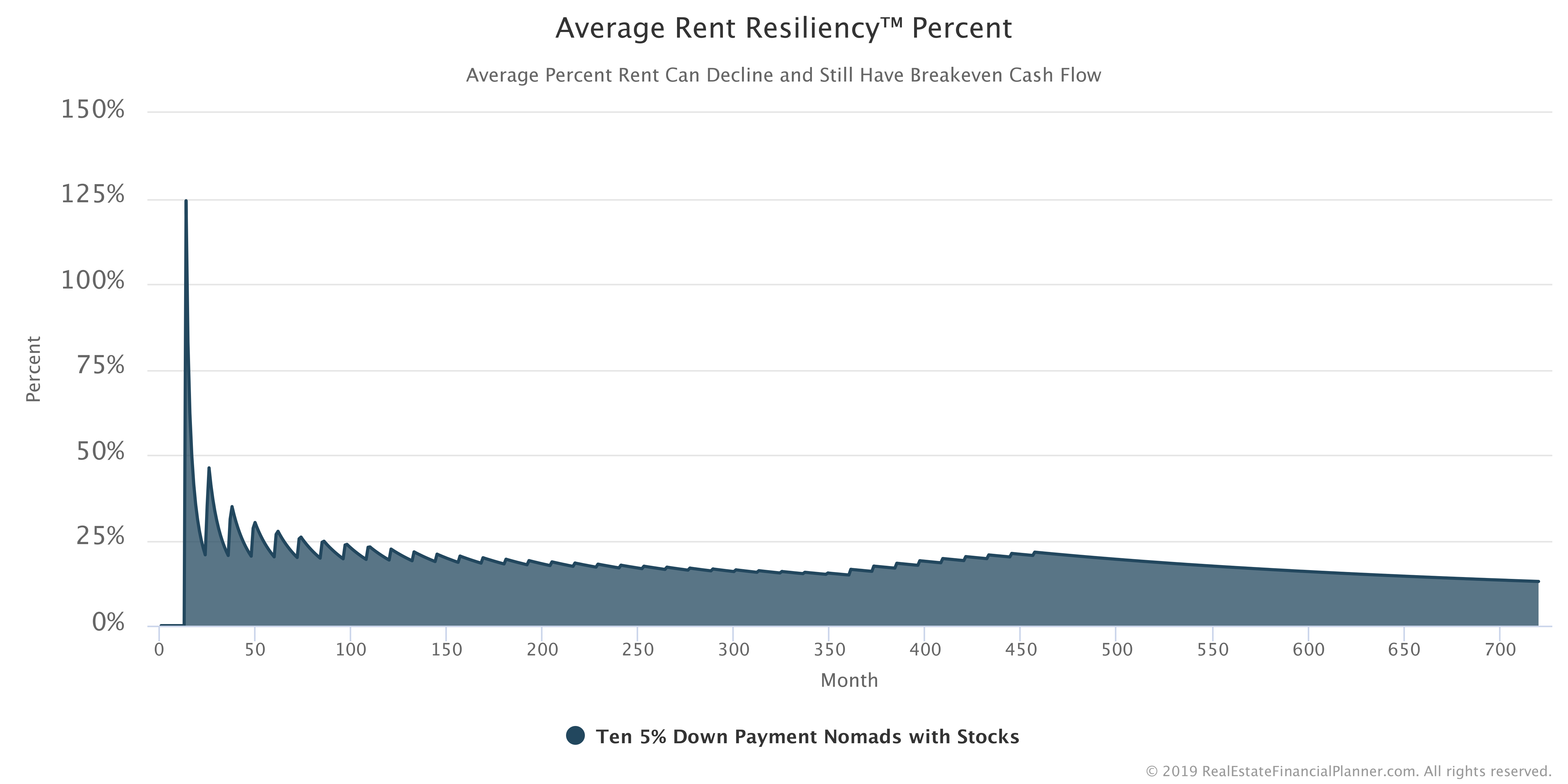 Average Rent Resiliency Percent Chart