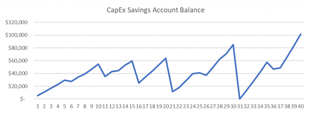 CapEx Savings Account Balance