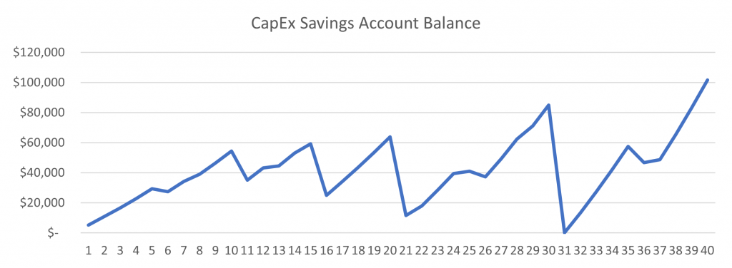 CapEx Savings Account Balance - New Construction