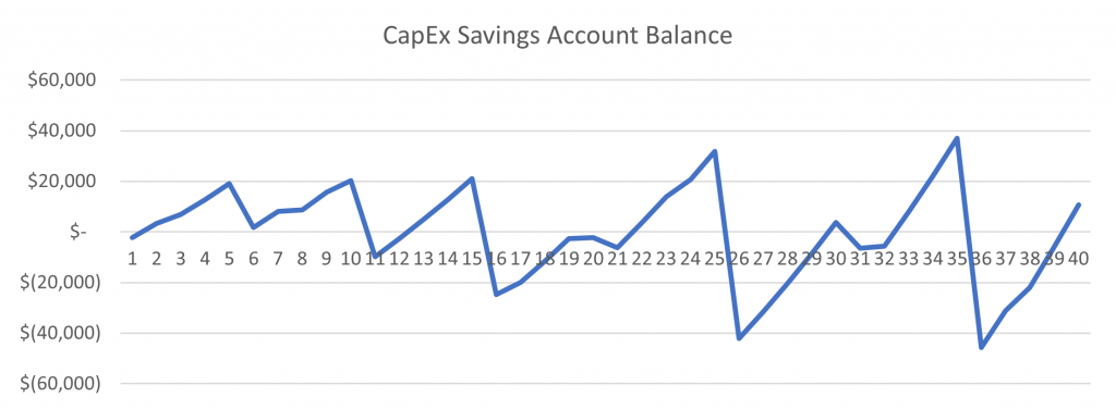 CapEx Savings Account Balance - Resale - 5 Years
