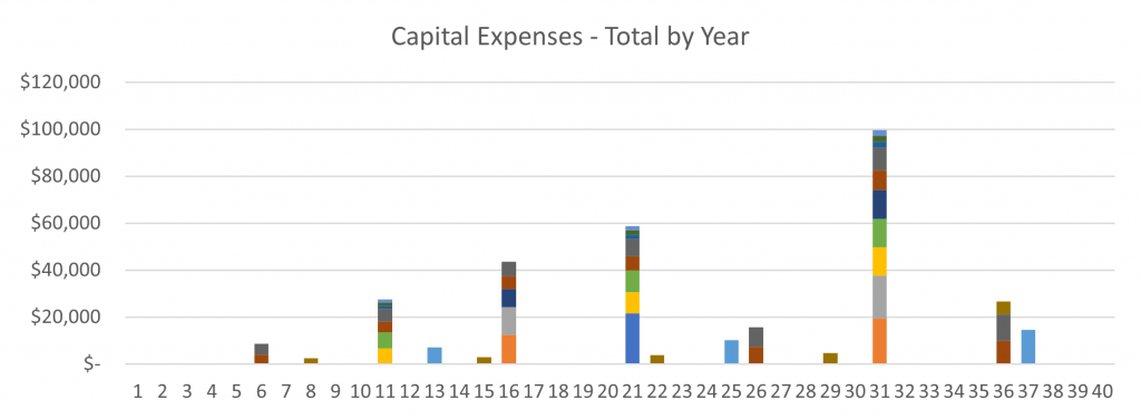 CapEx - Total By Year - New Construction