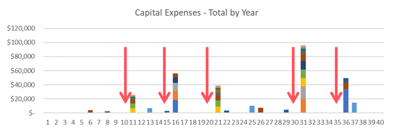 Capital Expenses - Total By Year - Timing
