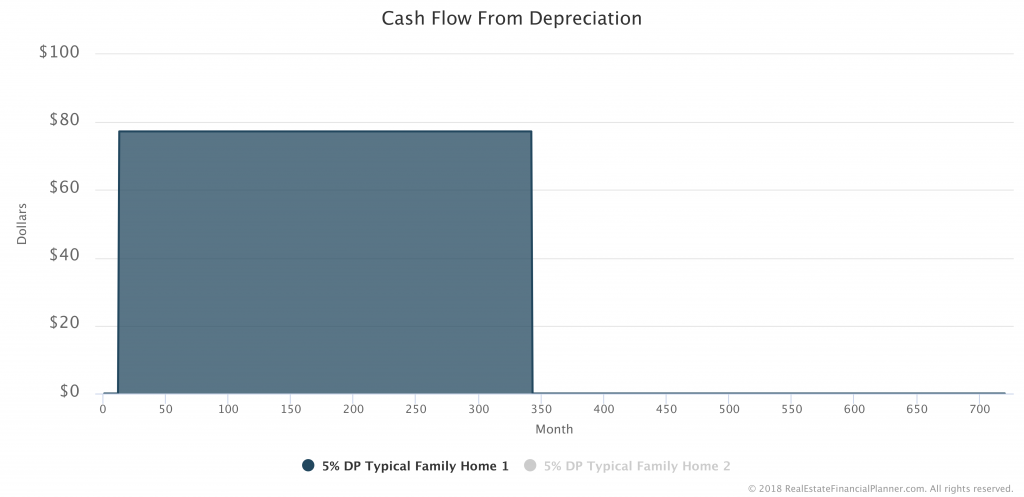 Cash-Flow-Depreciation