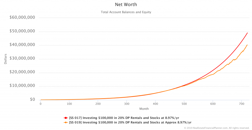 Comparing Net Worth in 20% DP Rentals Fixed vs Some Variable