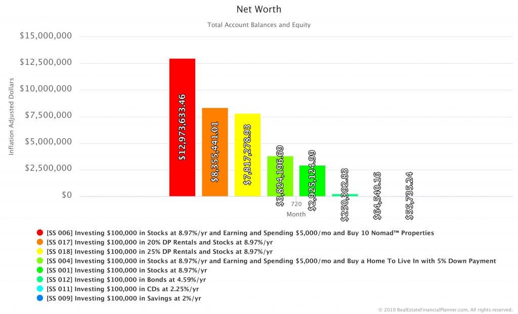Comparing Net Worth in Savings, CDs, Bonds, Stocks, Home, 20% DP Rentals, 25% DP Rentals and 5% Nomad Scenarios - Inflation Adjusted - Year 60