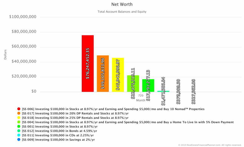 Comparing Net Worth in Savings, CDs, Bonds, Stocks, Home, 20% DP Rentals, 25% DP Rentals and 5% Nomad Scenarios - Year 60