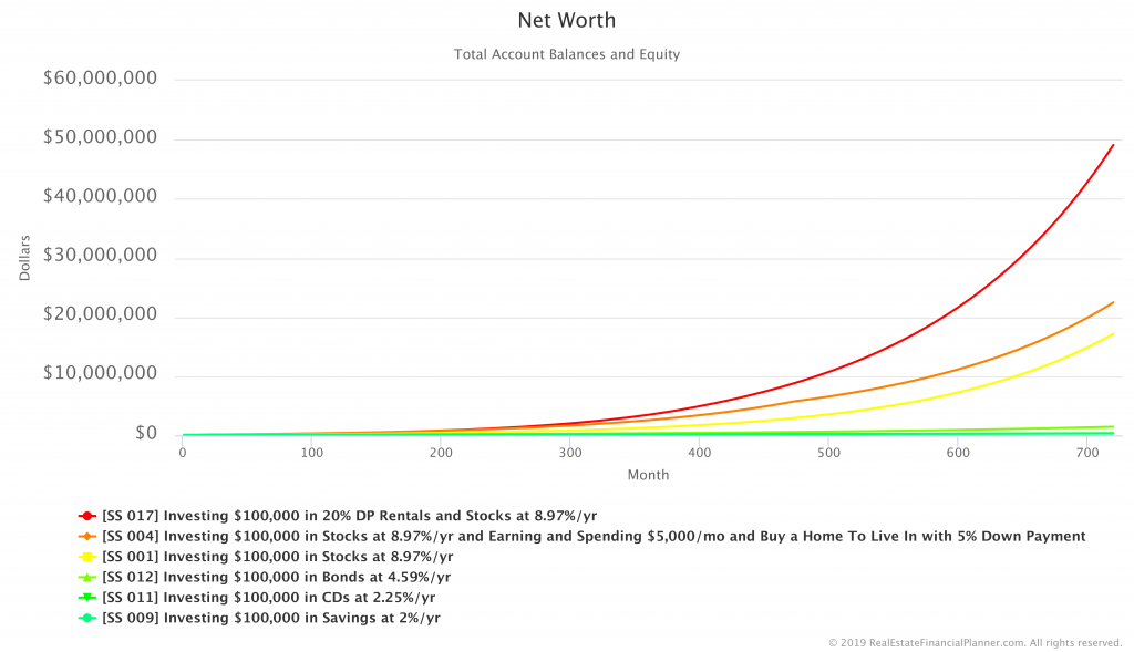 Comparing Net Worth in Savings, CDs, Bonds, Stocks, Home, 20% DP Rentals Scenarios