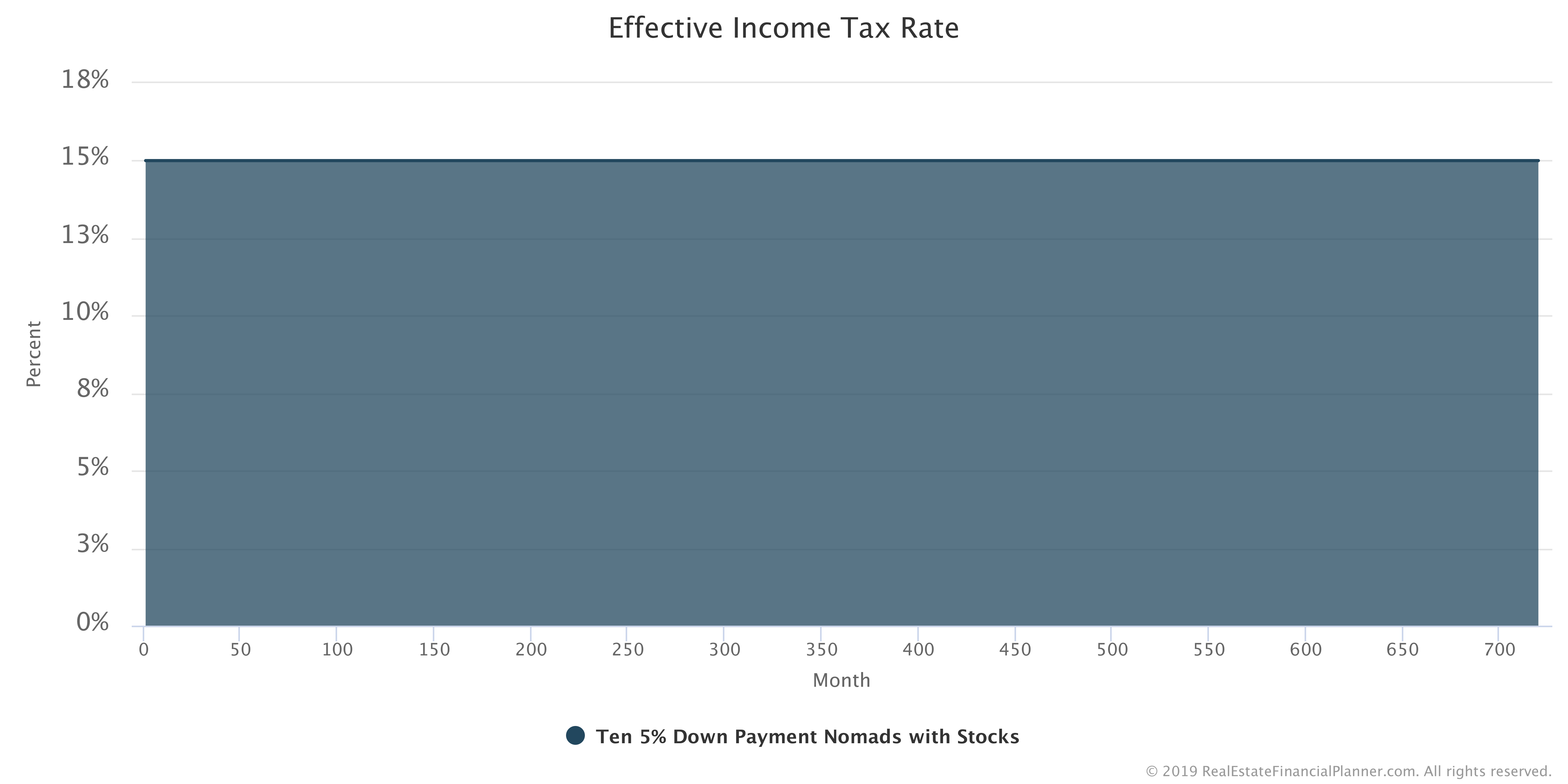 Effective Income Tax Rate Chart