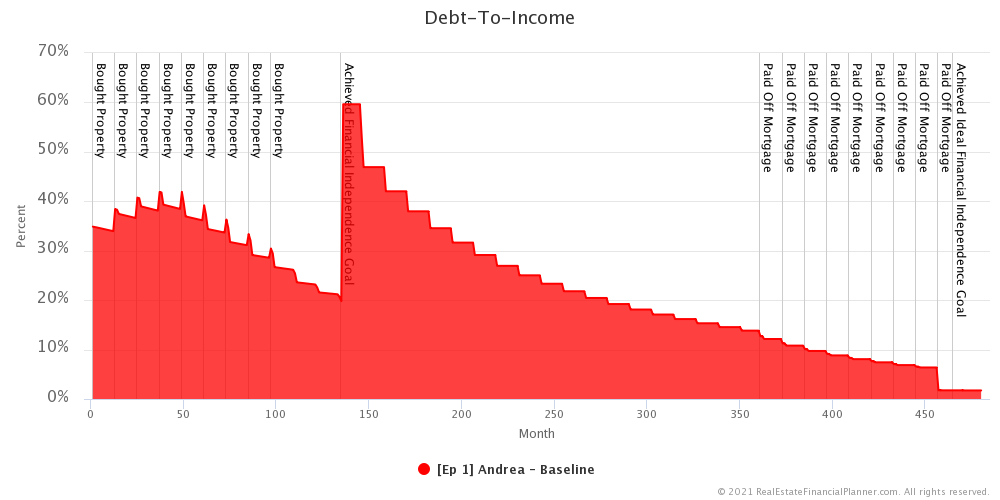 Ep 1 - Andrea - Debt-To-Income