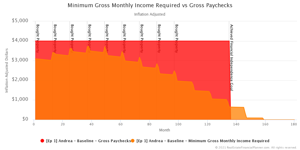 Ep 1 - Andrea - Min Gross Monthly Income Reqd vs Gross Paychecks - Months 1-180 - Inflation Adjusted