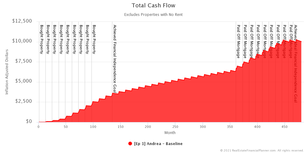 Ep 1 - Andrea - Total Cash Flow - Inflation Adjusted