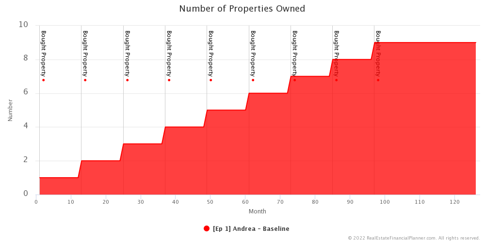 Ep 1 - Number of Properties Owned - Months 1-126
