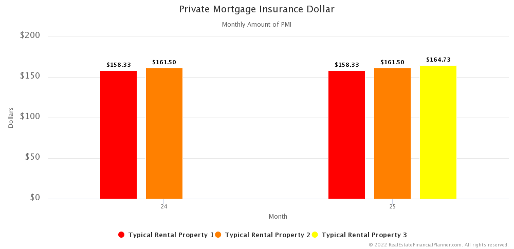 Ep 1 - Private Mortgage Insurance - Months 24 and 25