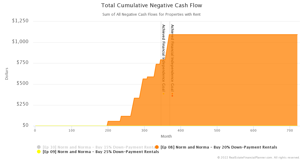 Ep 10 - Cumulative Negative Cash Flow - Just 20% and 25% Down