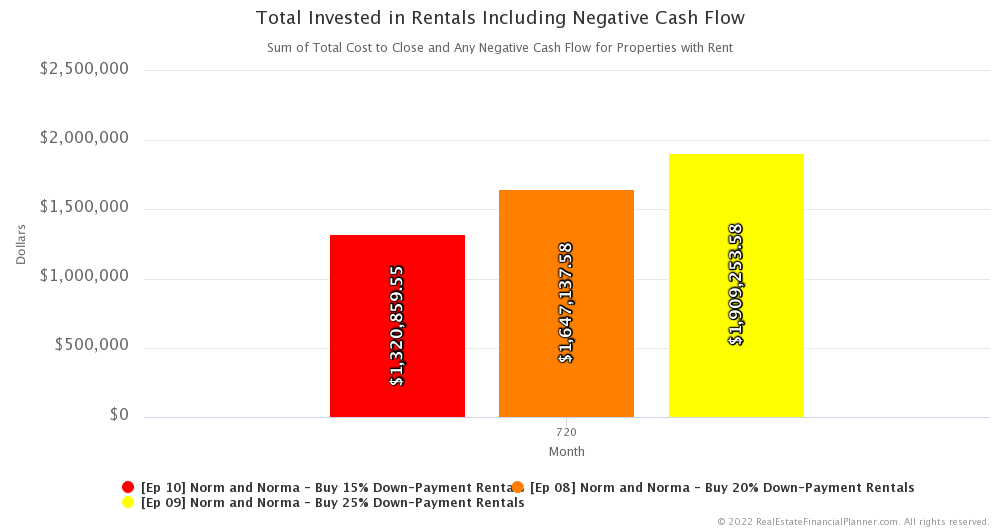 Ep 10 - Total Invested in Rentals Including Negative Cash Flow - Month 720
