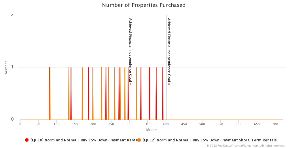 Ep 12 - Number of Properties Purchased - 15% Down Payments