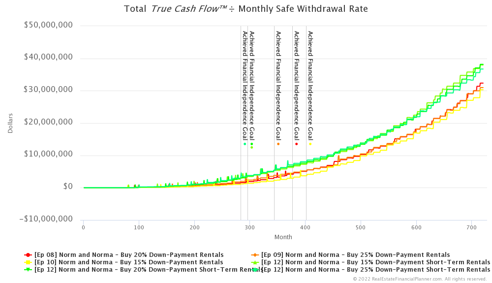 Ep 12 - Total True Cash Flow™ ÷ Monthly Safe Withdrawal Rate