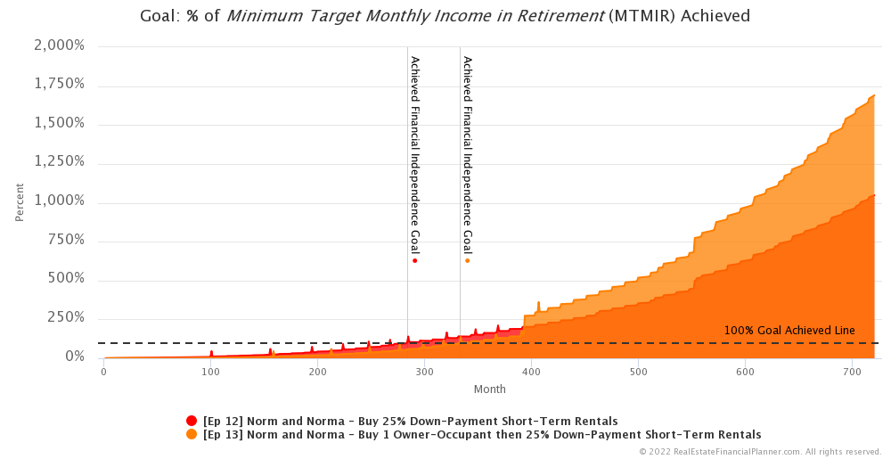 Ep 13 - Goal of Achieving Minimum Target Monthly Income in Retirement - 15% Down Payment