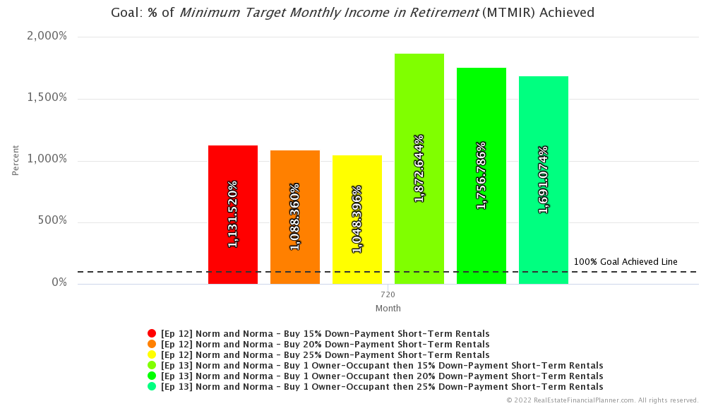 Ep 13 - Goal of Achieving Minimum Target Monthly Income in Retirement - Month 720