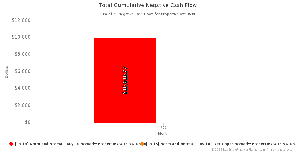 Ep 15 - Total Cumulative Negative Cash Flow - Month 720