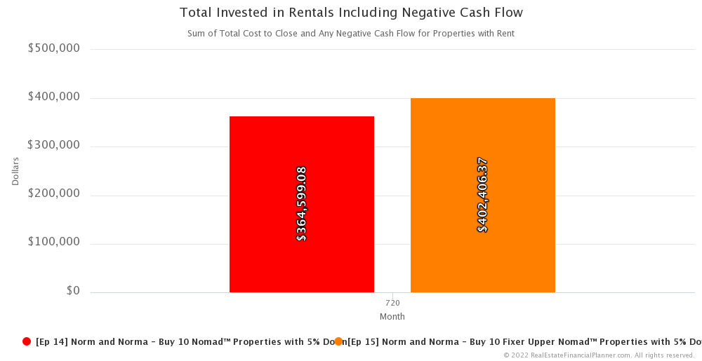 Ep 15 - Total Invested in Rentals Including Negative Cash Flow - Month 720