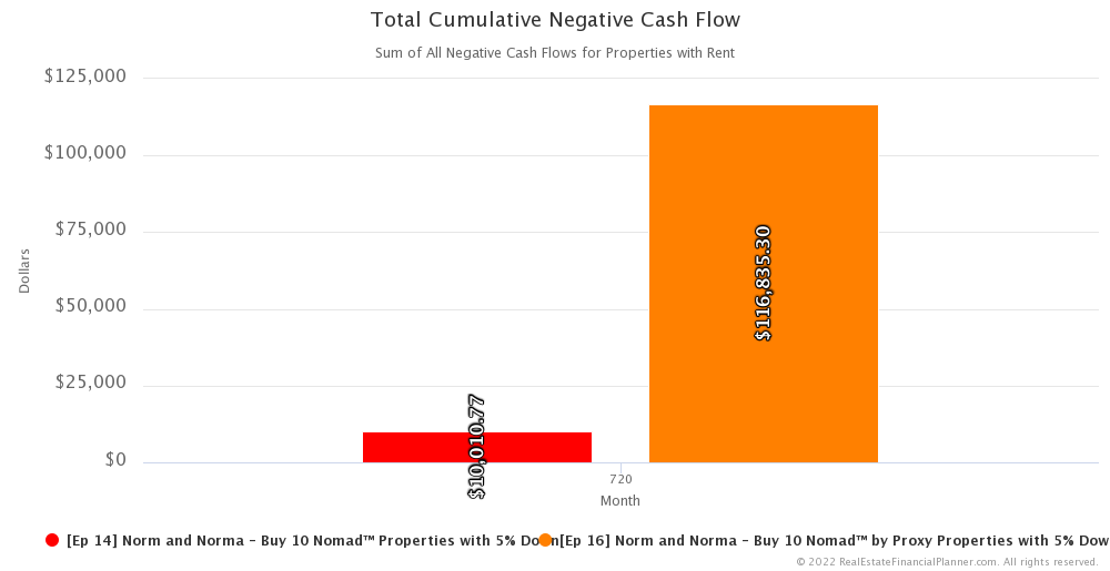 Ep 16 - Total Cumulative Negative Cash Flow - Month 720