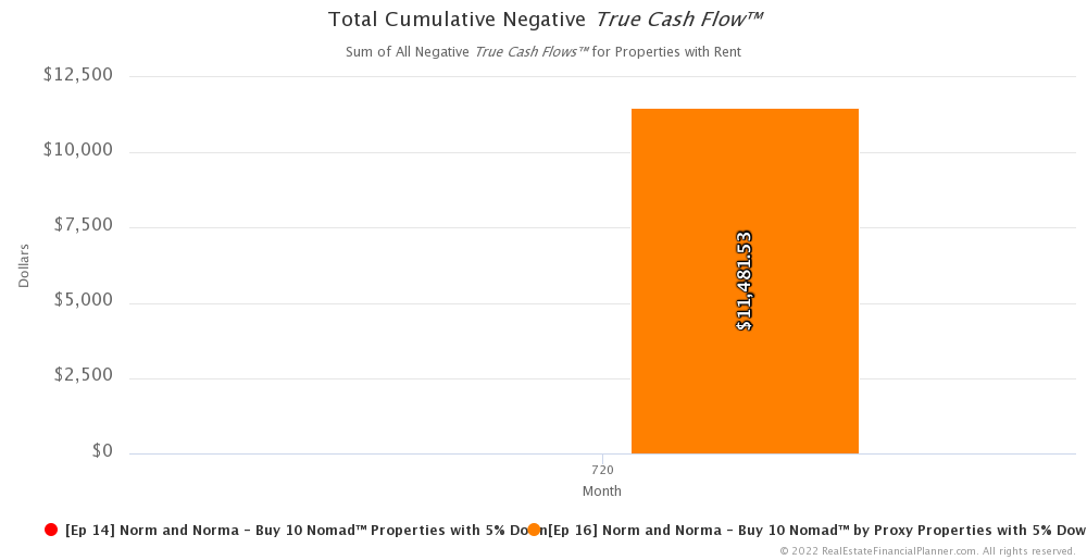 Ep 16 - Total Cumulative Negative True Cash Flow - Month 720