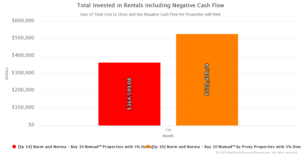 Ep 16 - Total Invested in Rentals Including Negative Cash Flow - Month 720