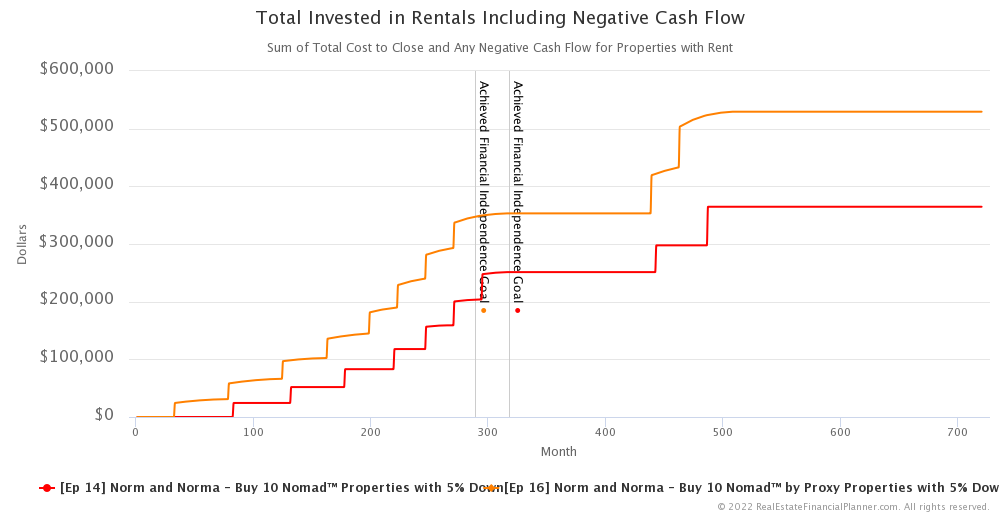 Ep 16 - Total Invested in Rentals Including Negative Cash Flow