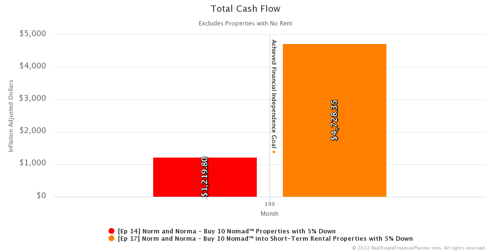 Ep 17 - Total Cash Flow - Month 199 IA